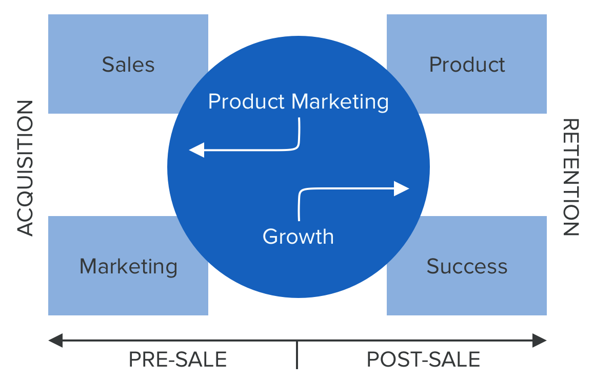 Why Product Marketing and Growth Marketing Are Key Partners