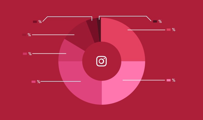 The most important Instagram statistics you need to know for 2021