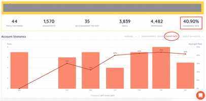 How To Maximize Engagement Rates For Email and Social Media Campaigns