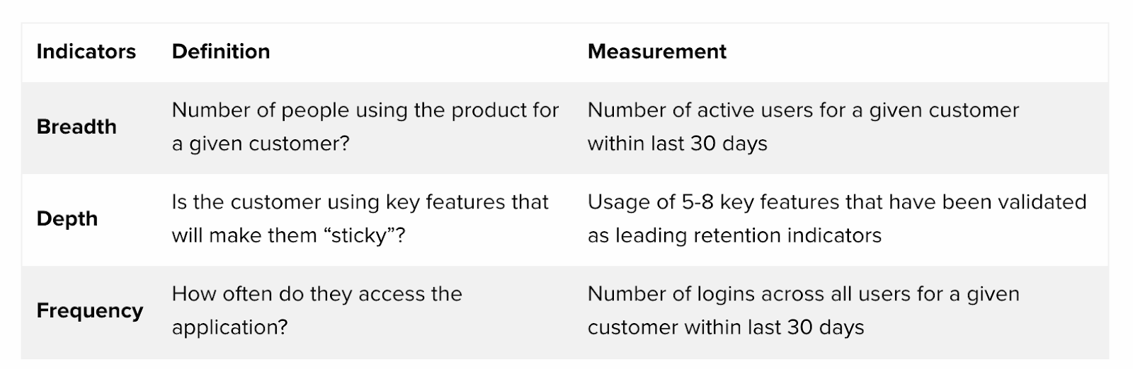 4 ways your customer teams can leverage product usage analytics