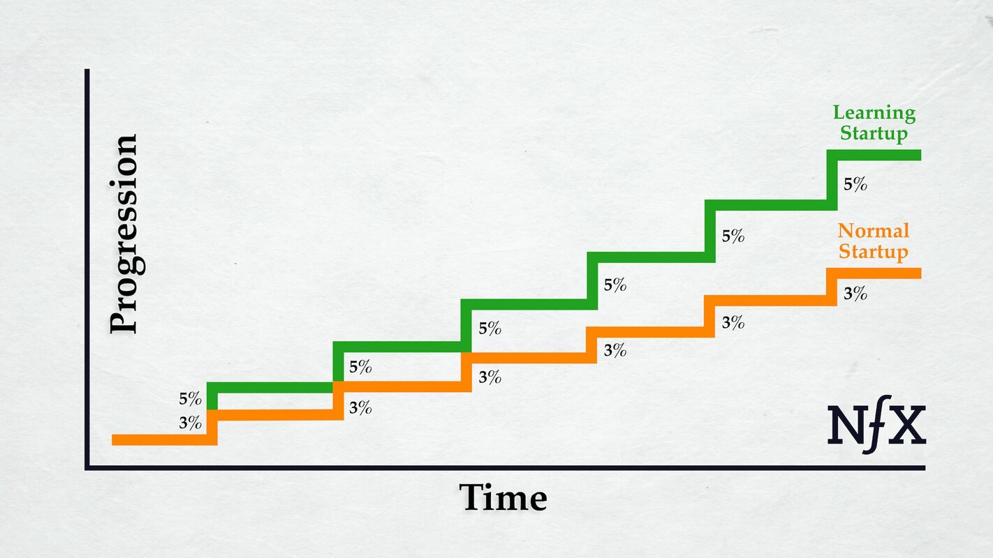 Why Startups that Survive are "Learning Organizations"