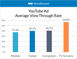 YouTube Advertisers Get New Control over TV Ad Placements [DATA]