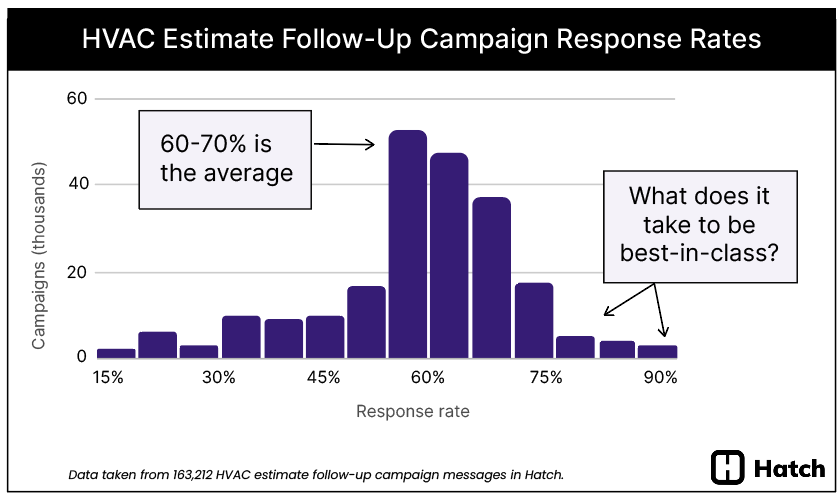 We Analyzed 163K HVAC Estimate Follow-Up Campaigns. Here's What We Found