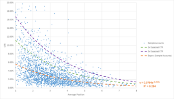 The Secrets Behind Ads with 3x the Average CTR