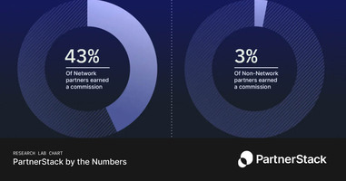 PartnerStack Network-approved partners are far more likely to earn a commission compared to Non-Network partners