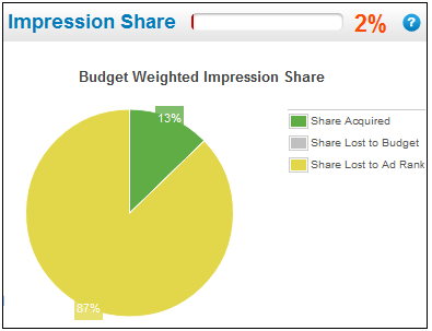 The Problem with the Google AdWords Impression Share Report