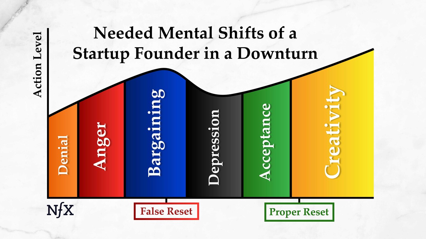 The Psychology of Founders Who Win in Downturns