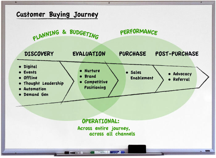 Marketing's Blind Spot: We Need More Than Campaign-Based Technology - Allocadia