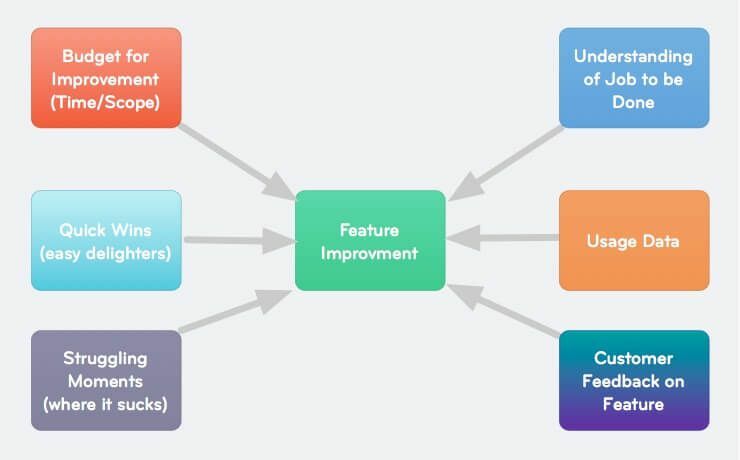 Deliberate product improvements | Inside Intercom