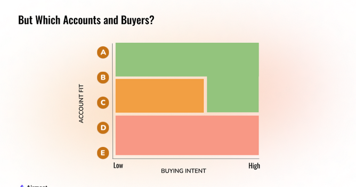 Account Fit vs. Buying Intent Framework