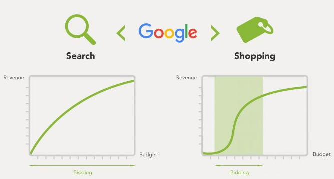 7 Advanced Google Shopping Strategies [Infographic]