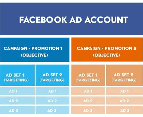 The Last Guide to Facebook Ad Account Structure You'll Ever Need