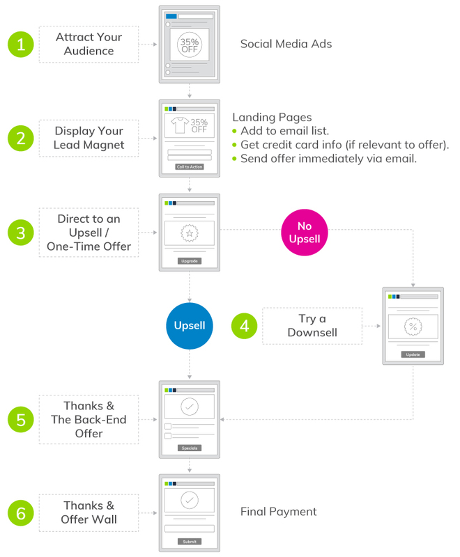 The 6 Steps of a Typical Online Conversion Funnel