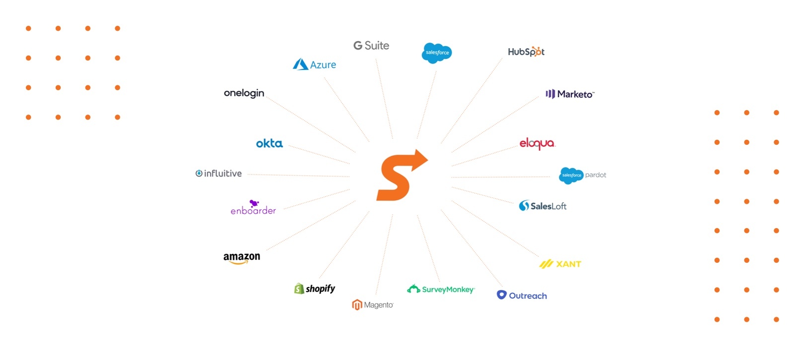 Engagement Made Easy: 5 Sendoso Integrations for Your Automation Needs