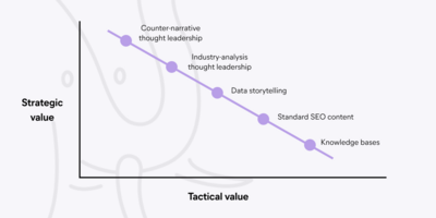 The Content Value Curve