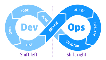 Shift left vs shift-right: A DevOps mystery solved