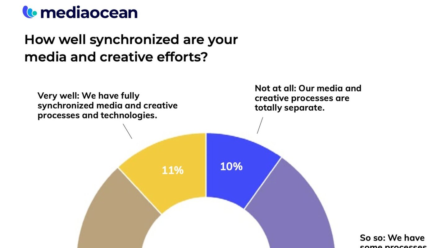 CTV Might Get The Headlines, But Social Video Is Still a Juggernaut 