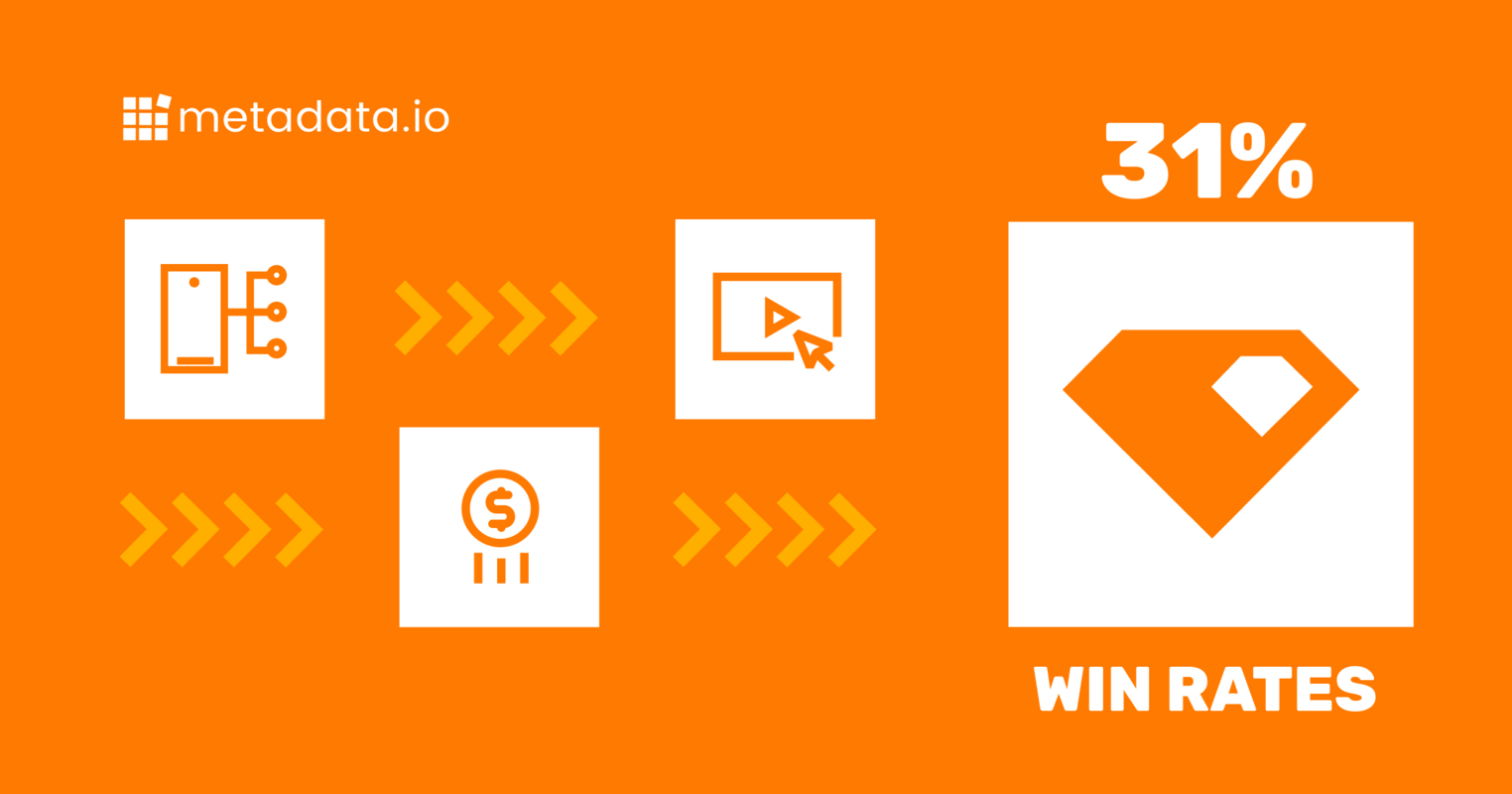 How UserGems Increased Win Rates by 31% With Paid Media Multithreading