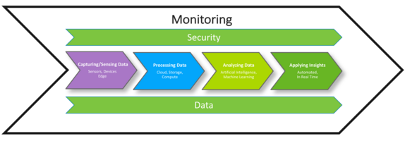 How Dynatrace guarantees the "value" of your IoT value chain
