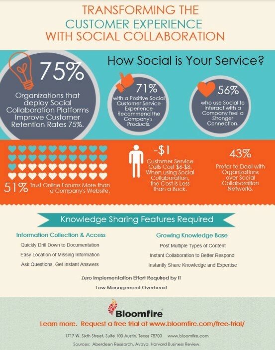 Transforming the customer experience with social collaboration