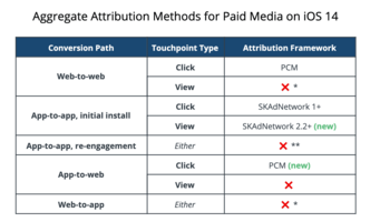 SKAdNetwork 2.2 View-Through Attribution and PCM: What They Mean for Mobile Marketers