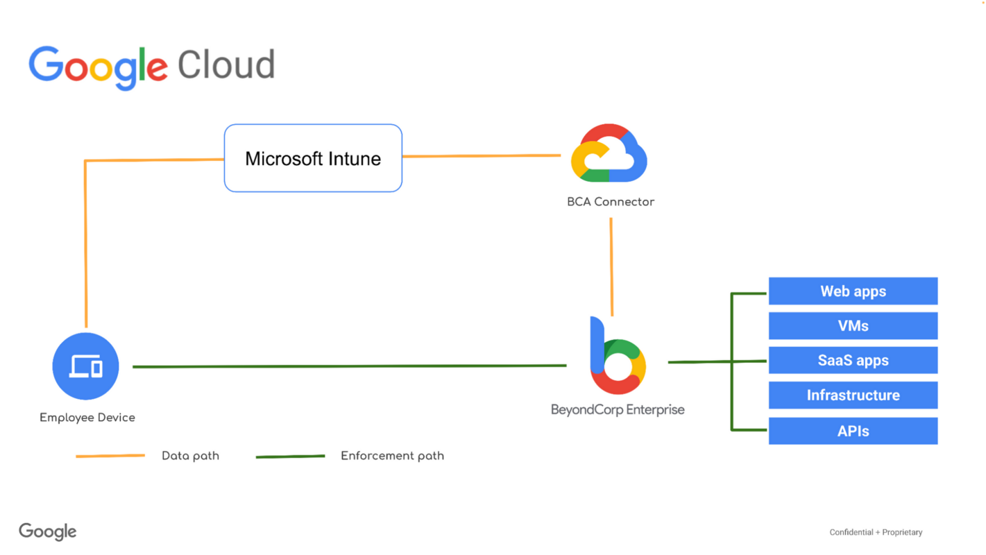 How Wayfair uses BeyondCorp Enterprise with Microsoft Intune to build a Zero Trust environment