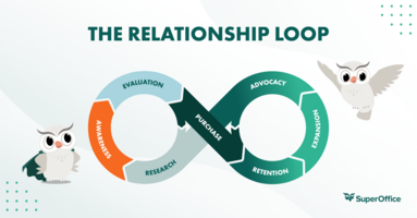 The Relationship Loop: SuperOffice's Innovative Approach to the Customer Journey
