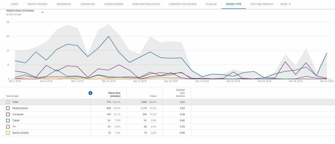 3 Tips for Optimizing YouTube Ad Placements