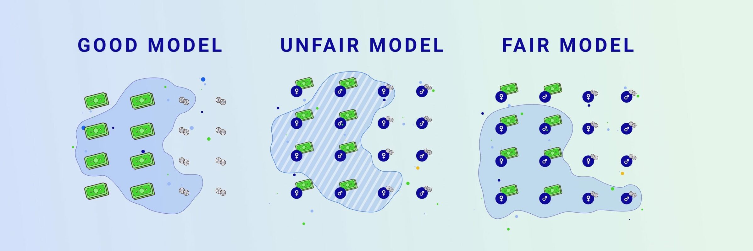 Increasing Fairness in Machine Learning Systems