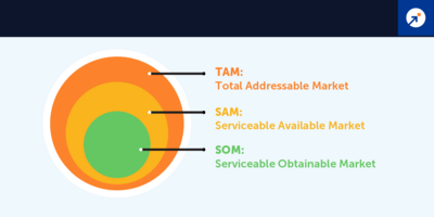 How to Calculate TAM, SAM, and SOM Accurately