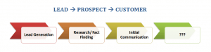 Part 1: "Attach" Yourself to a Lead – Lead Generation, Research, & Initial Communication