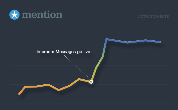 How Mention Increased Activation Rate by 50% [true story]- Intercom