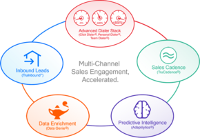 Drive Sales Productivity with Integrated Sales Engagement