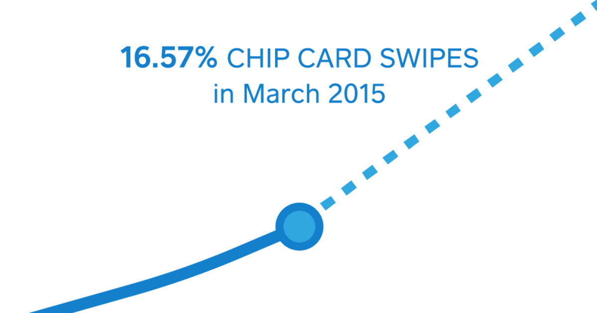 The State of the U.S. EMV Migration: When Will Everyone Have Chip Cards?