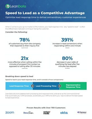 Speed to Lead as a Competitive Advantage Data Sheet