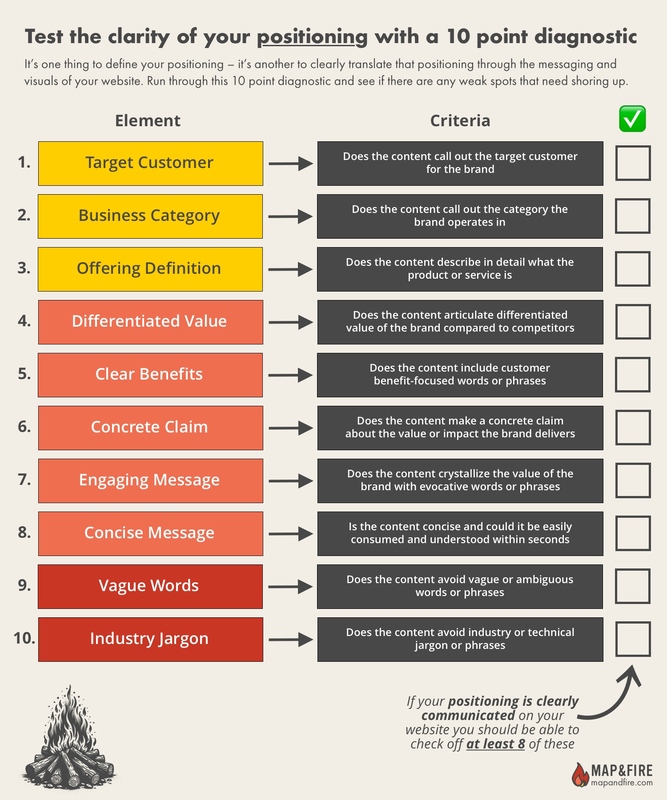 Positioning Clarity Checklist 