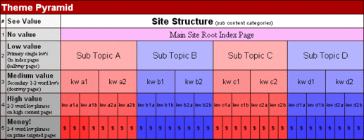 Informing the Tail - Mid-Level & Long Tail Information Architecture | Heads or Tails Sec 2