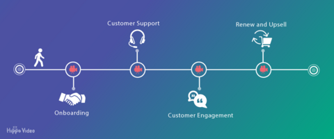 Use videos in the customer journey and forget about churn