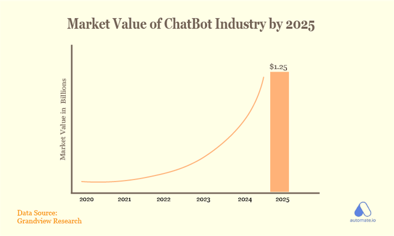 How to Use Chatbots to Automate Lead Generation (with Examples)
