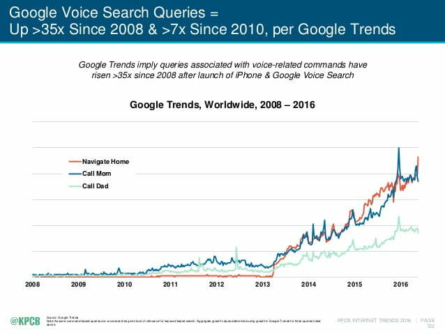 4 SEO Survival Tips for the Voice Search Revolution