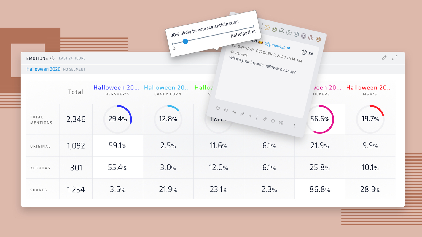 Social Listening Analysis of Candy Preferences for Halloween 2020