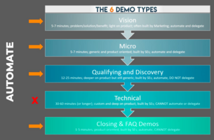 Intelligent Demo Automation: What Demos Can We AUTOMATE?