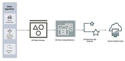 Integrating Oracle Cloud Infrastructure Data Flow SQL Endpoint with Oracle Analytics Cloud