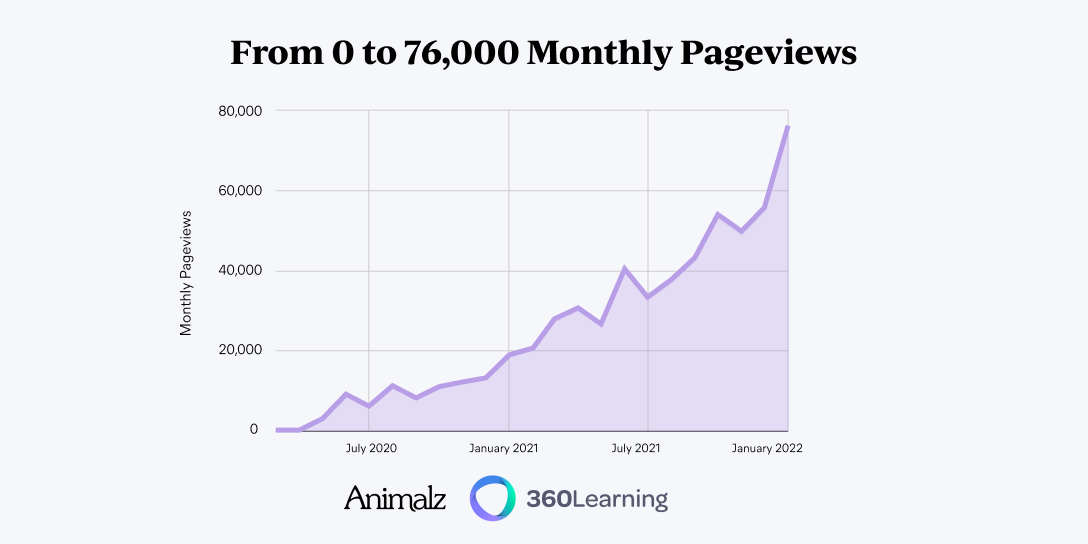 How 360Learning Grew from 0 to 76k Pageviews Through SEO Experimentation
