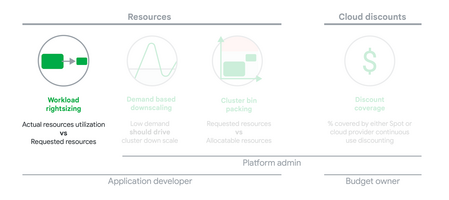 Maximizing reliability, minimizing costs: Right-sizing Kubernetes workloads