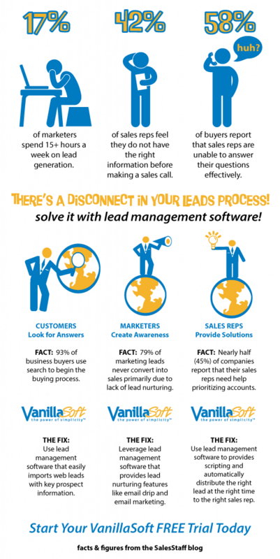 Lead Management Software -- the Solution to the Disconnect in Your Leads Process