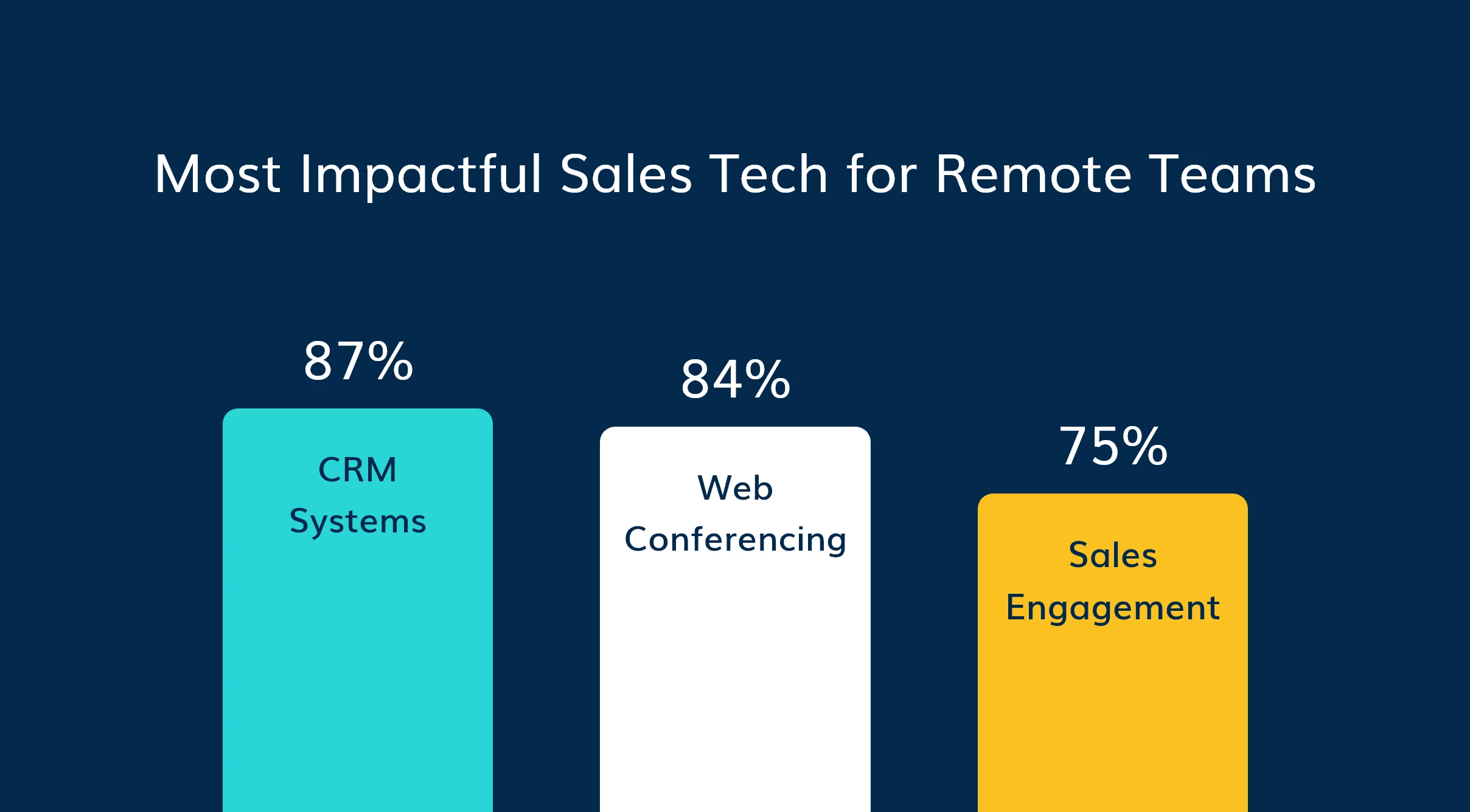2021 B2B Sales Survey: Remote Sales Teams Embrace Automation to Manage Increased Workloads and Hit Sales Goals