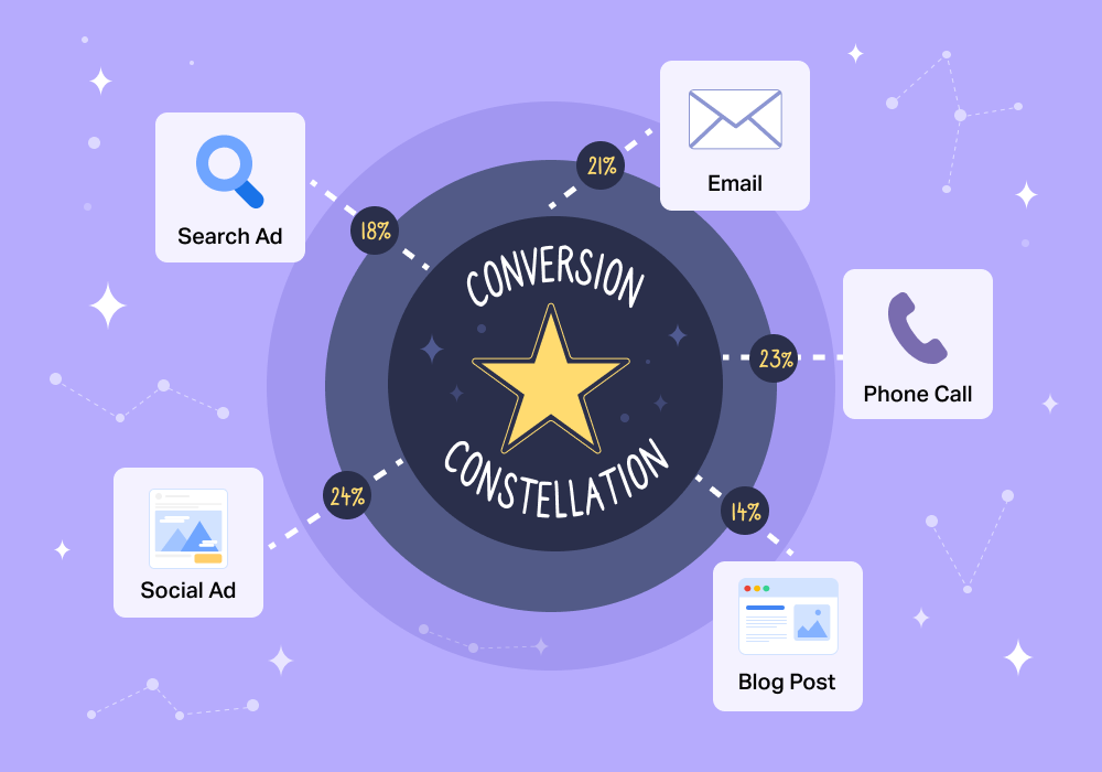 Multi-Touch Attribution: Models, Benefits & Best Practices