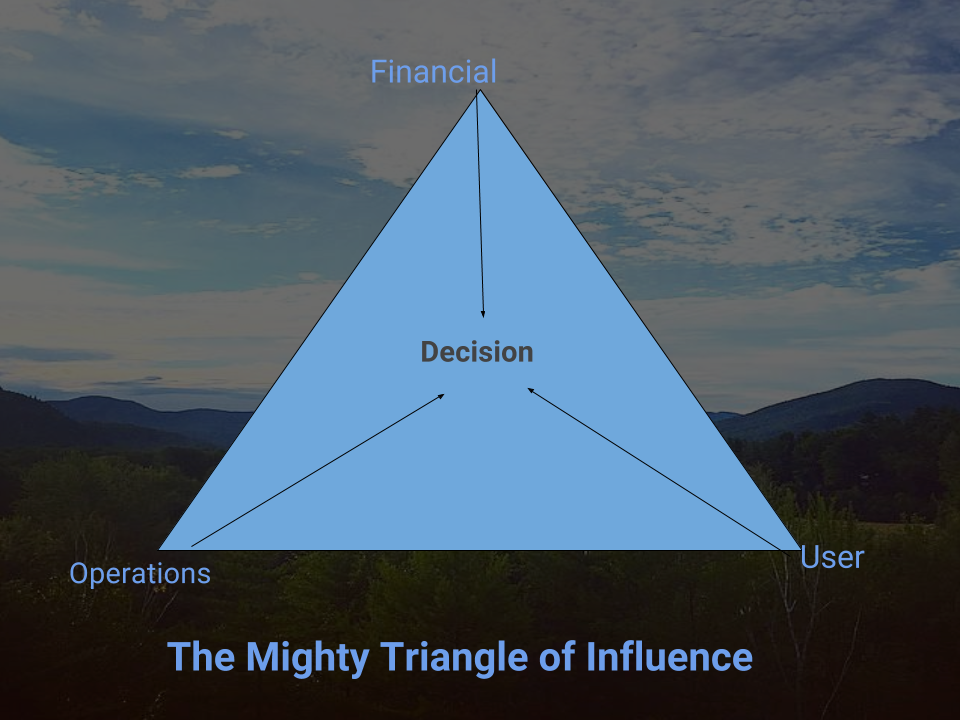 The Mighty Triangle of Influence