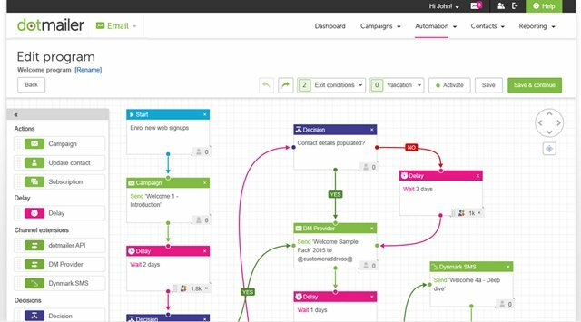 How to plan and execute for successful multichannel marketing | dotdigital blog